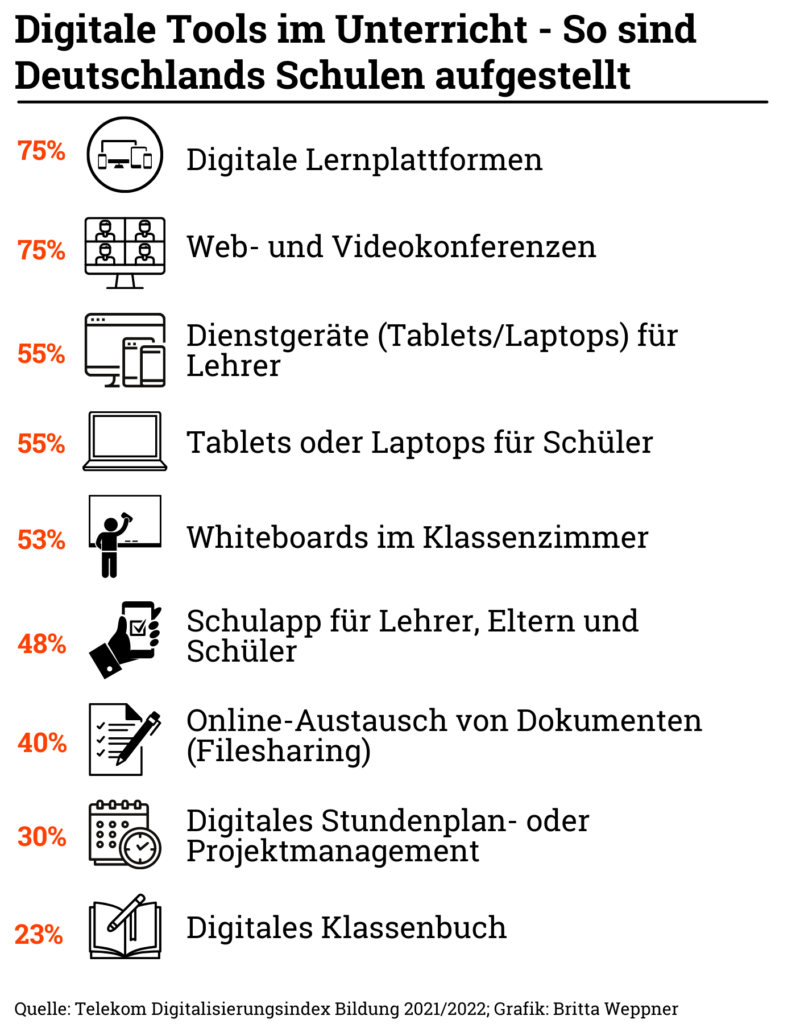 Es ist eine Grafik zu sehen zum Thema digitale Tools im Unterricht: Es fehle an IT-Ausstattung an Schulen.