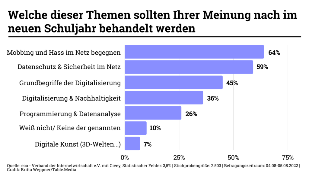 Eco Bayern zu digitaler Bildung: Welche dieser Themen sollten Ihrer Meinung nach im neuen Schuljahr behandelt werden