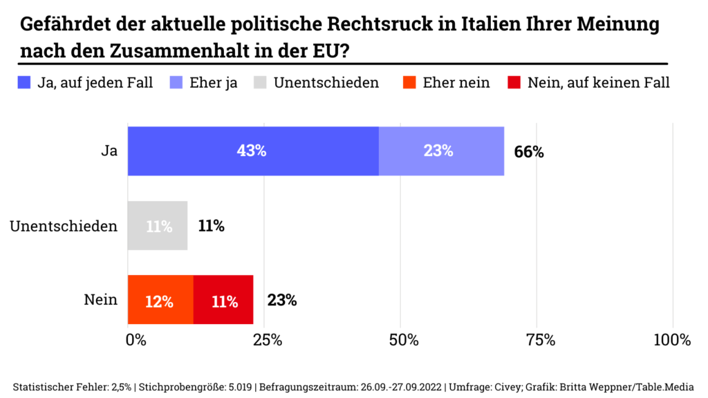 Umfrage zu Rechtsruck in Italien und  ob er gefährlich für den Zusammenhalt der EU sei