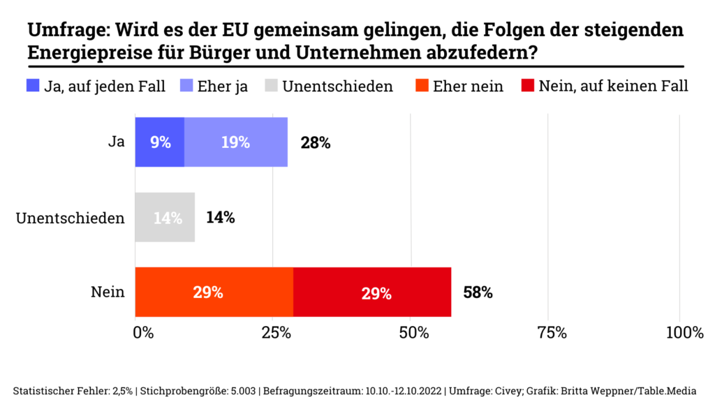 Energieplattform der EU: Die meisten Deutschen glauben nicht, dass die EU die Energiekrise lösen kann. Das ergab eine Umfrage im Auftrag von Table.Media. 