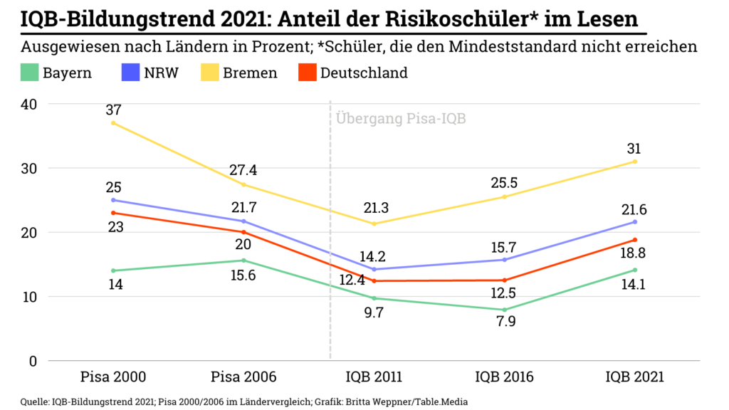Man sieht eine Grafik: IQB-Bericht 2021 Anzahl von Risikoschülern