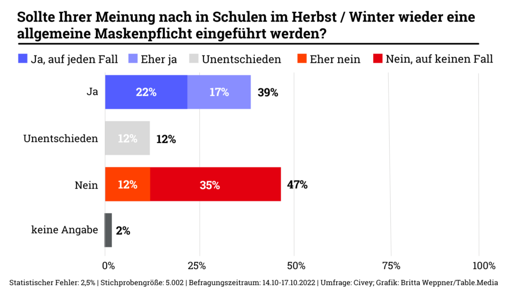 Grafik zur Frage nach einer Maskenpflicht in Schulen