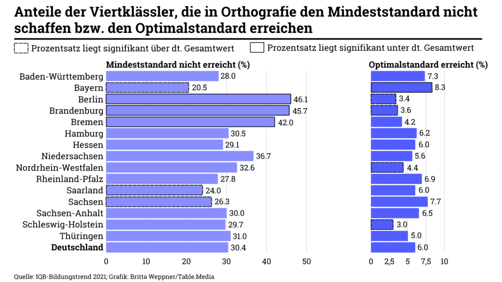 Man sieht eine Grafik des Bildungstrend: Der IQB-Bildungstrend offenbart eklatante Schwächen der Schulen - vor allem beim Schreiben.