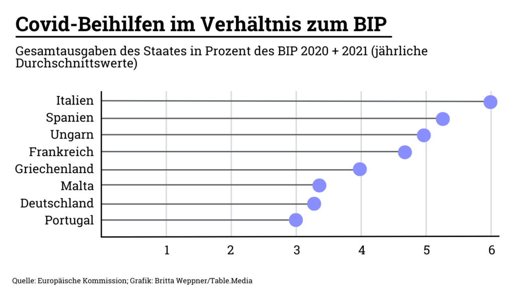 Grafik: Corona-Hilfen in Deutschland, Frankreich, Griechenland, Italien, Malta, Portugal, Spanien und Ungarn im Verhältnis zum BIP