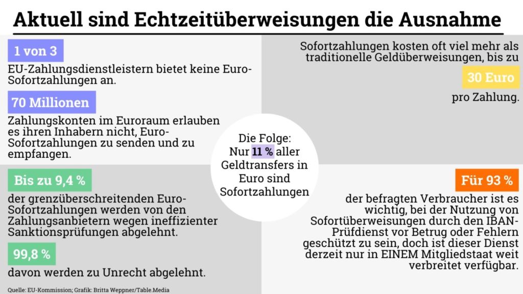 Grafik mit Fakten zu Sofortzahlungen in der EU: Aktuell sind Echtzeitüberweisungen die Ausnahme. 