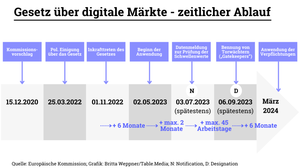 Der Digital Markets Act (DMA) - zeitlicher Ablauf auf einem Zeitstrahl
