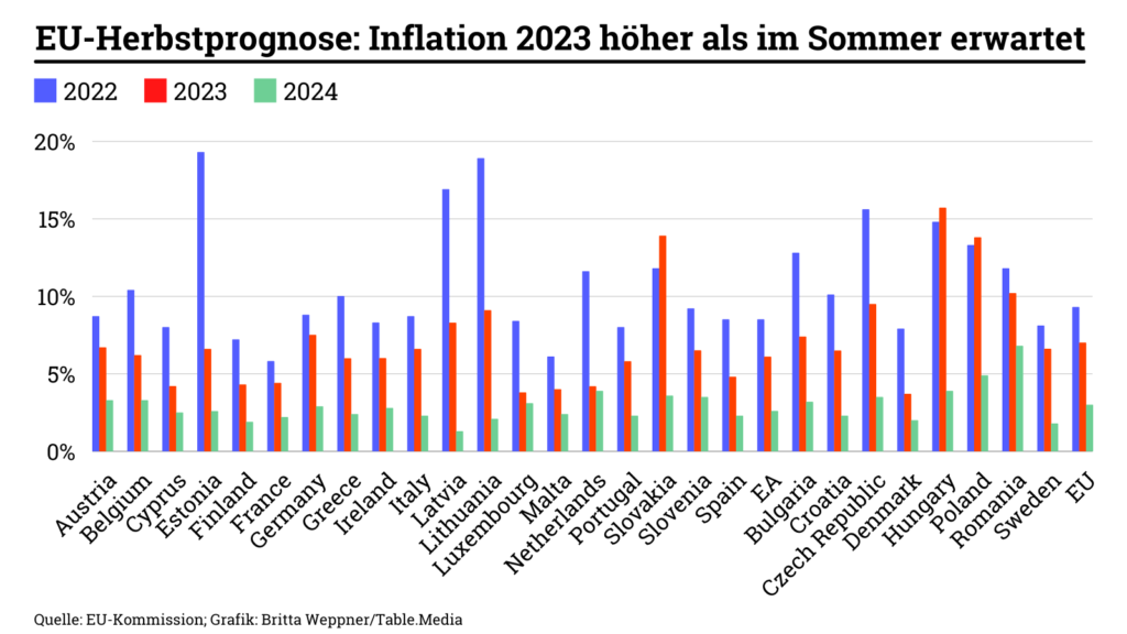 Grafik zur EU-Herbstprognose: Inflation 2023 höher als im Sommer erwartet