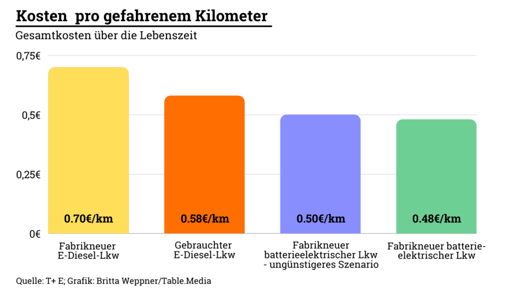 Grafik zu den Gesamtkosten über die Lebenszeit eines LKWs: Kosten pro gefahrenem Kilometer 