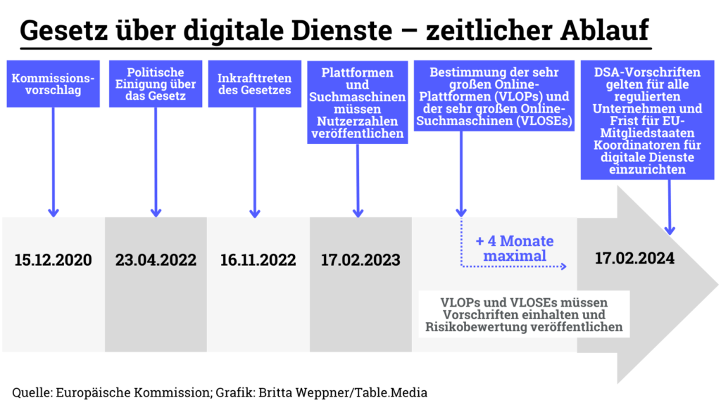 DSA: Grafik zum zeitlichen Ablauf beim Gesetz über digitale Dienste