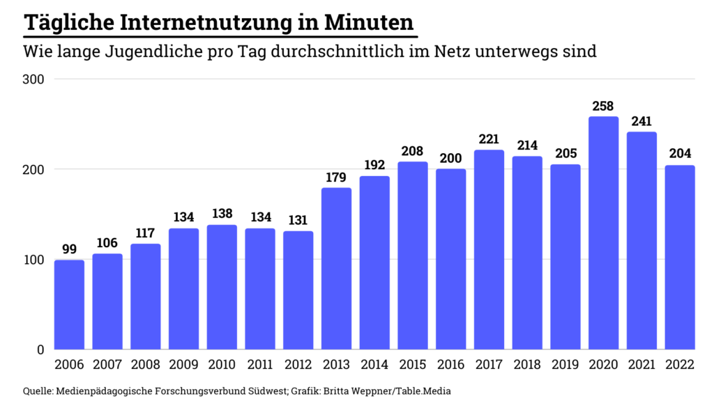 JIM-Studie Jugendliche nutzen digitale Medien
