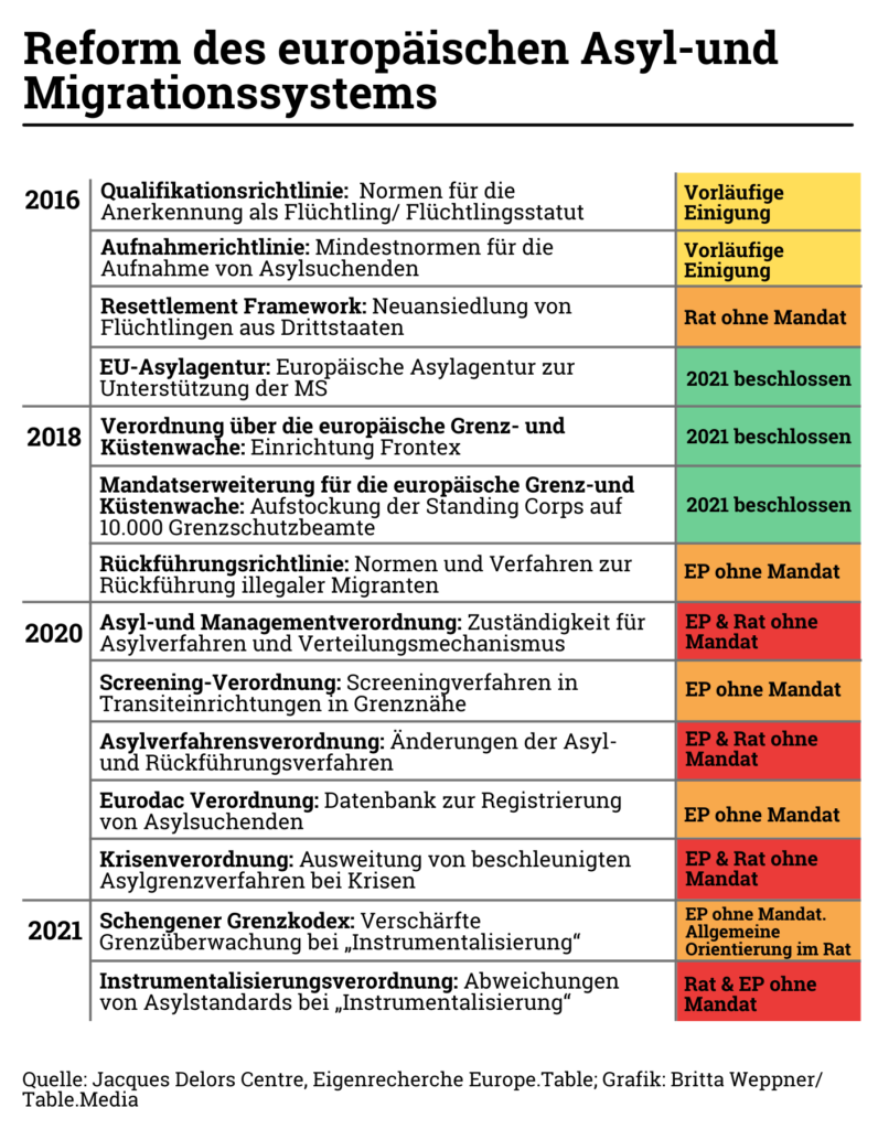 Asylverfahren: Tabelle zur Reform des EU Asyl- und Migrationssystems, zeitlicher Verlauf.