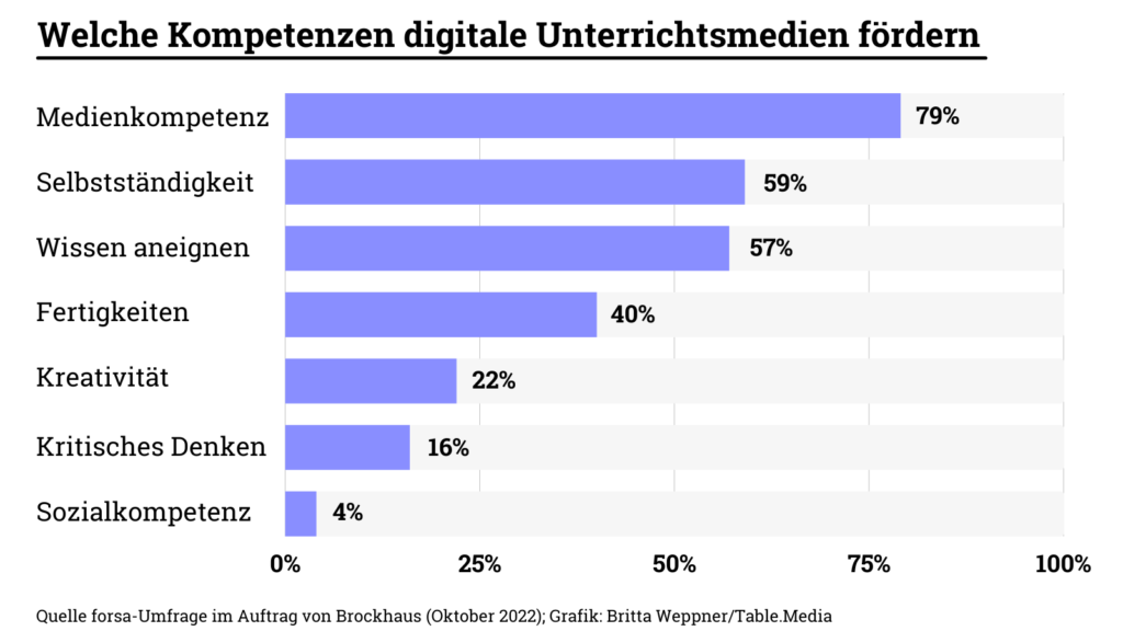Umfrage digitale Medien Lehrer Forsa