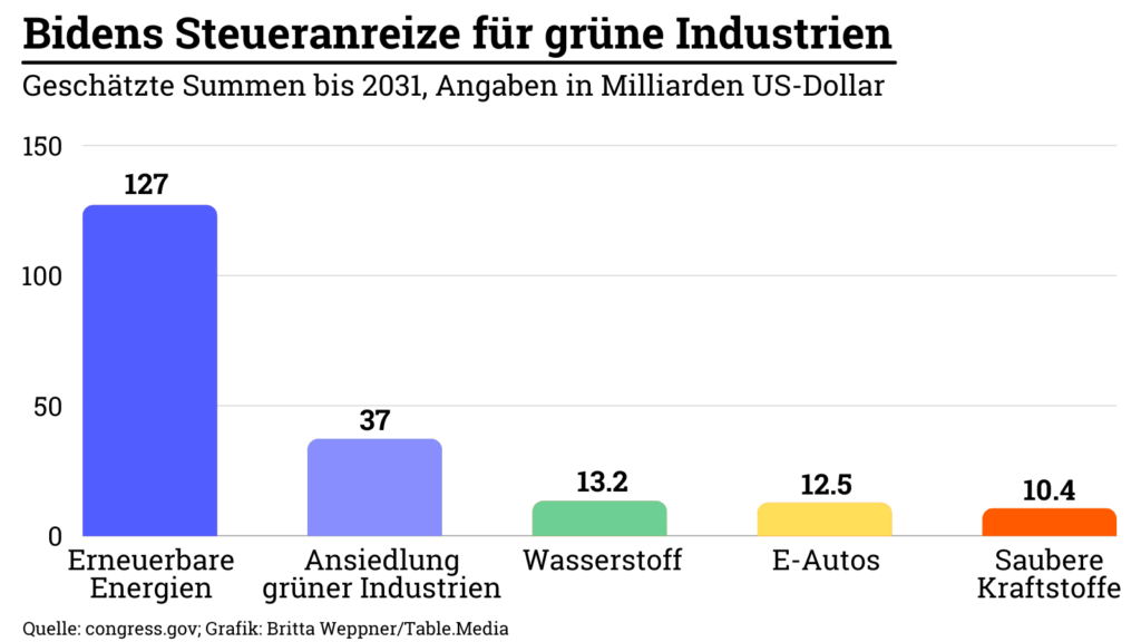 USA-IRA: Grafik zu Bidens Steueranreizen für grüne Industrien - Geschätzte Summen bis 2031, Angaben in Milliarden US-Dollar