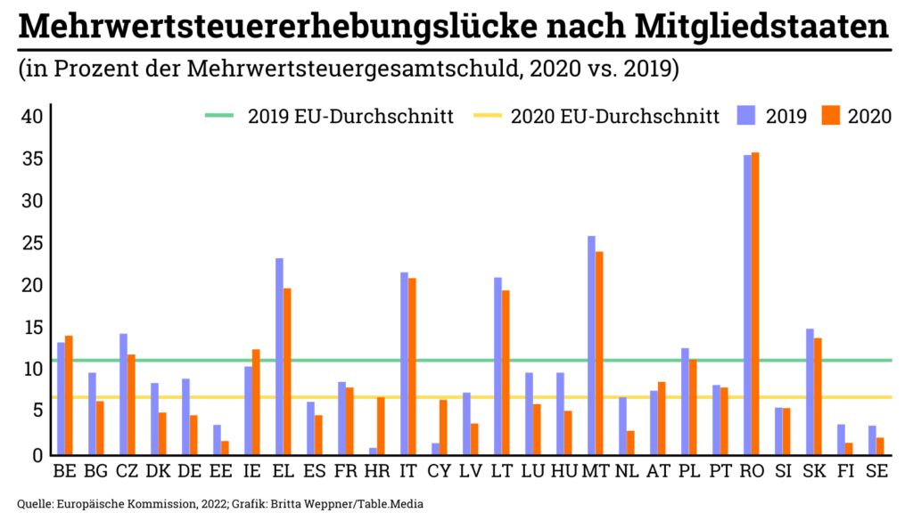 Grafik zu Mehrwertsteuer-Erhebungslücke nach EU-Mitgliedstaaten