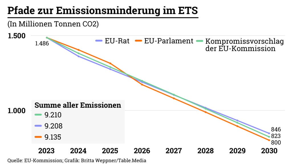 Grafik zu Pfaden der Emissionsminderung im ETS: EU-Rat, EU-Parlament und Kompromissvorschlag der EU-Kommission