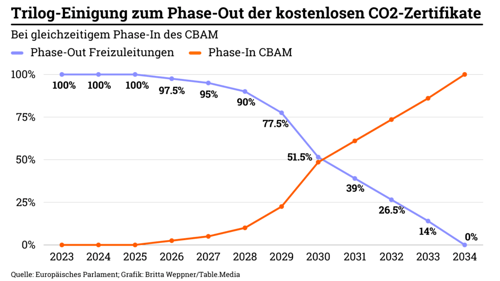 Grafik zur Trilog Einigung zum Phase-Out der kostenlosen CO₂-Zertifikate: Phase-Out Freizuleitungen und Phase-In CBAM
