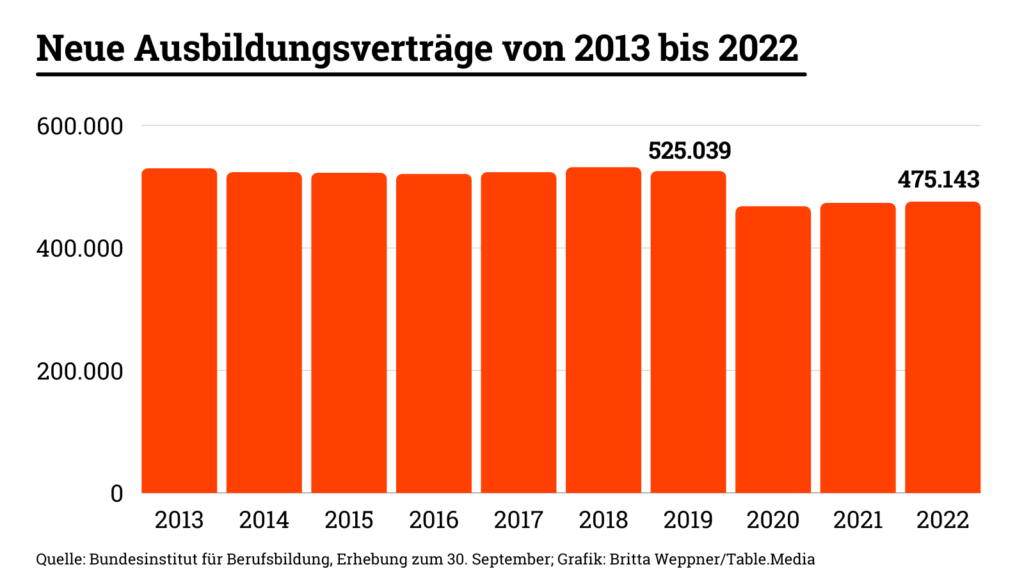 Lehrverträge BIBB-Jahresbilanz