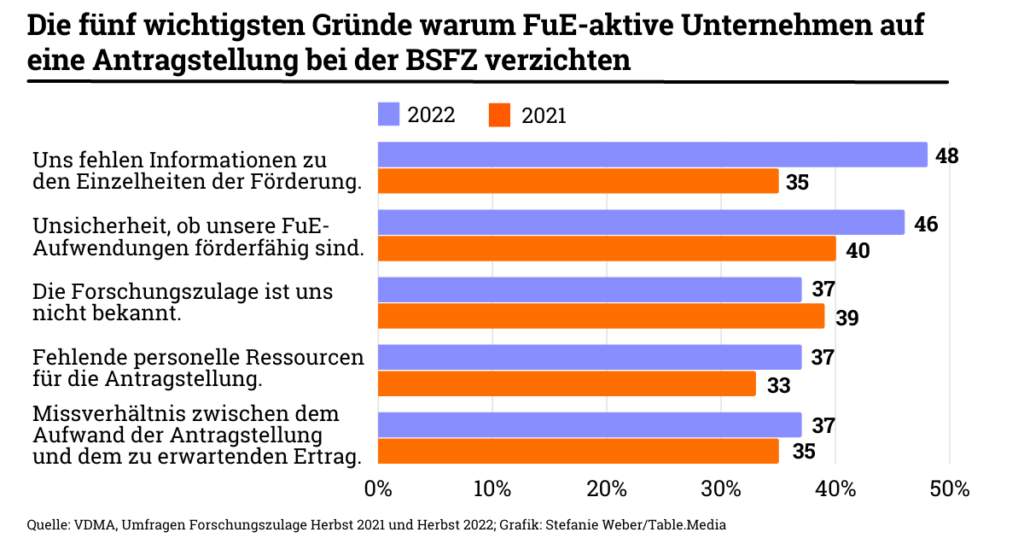 Grafik FuE-aktive Unternehmen