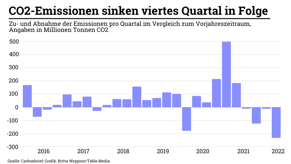 China: CO2-Peak könnte aufgrund schwacher Wirtschaft schon früher erreicht werden.