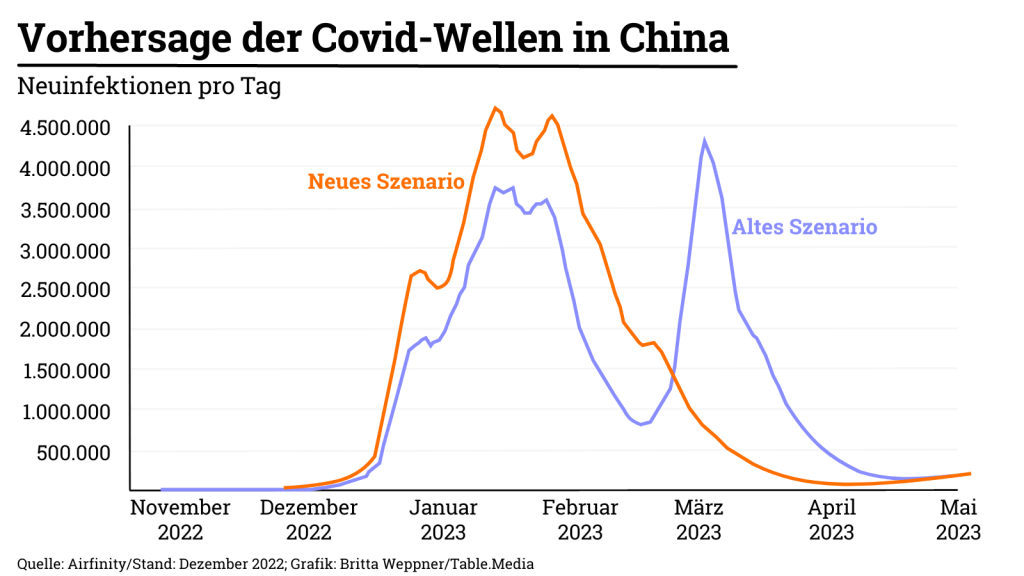 China Covid-Wellen: Vorhersagen zeigen, dass die Wellen sich überlappen.