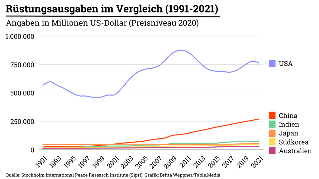 Grafik zu den Rüstungsausgaben, Vergleich zwischen USA, China, Indien, Japan, Südkorea und Australien zwischen 1991 und 2021. 