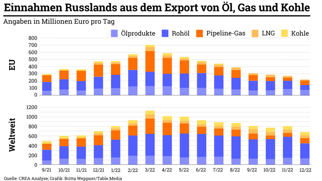 Grafik zu Russlands Einnahmen aus dem Export von Öl, Gas und Kohle. EU und weltweit. 