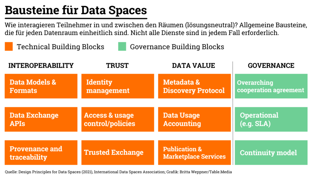 Tabelle zu Bausteinen für Data Spaces: Interoperability, Trust, Data Value und Governance. 