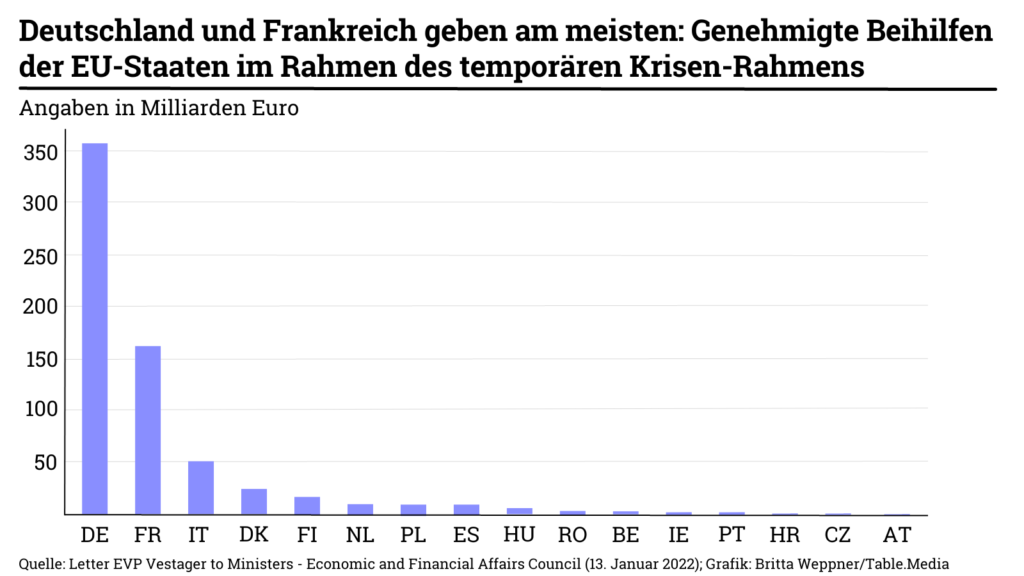 Grafik: Genehmigte Beihilfen der EU-Staaten im Rahmen des temporären Krisen-Rahmens. Deutschland und Frankreich geben am meisten. 