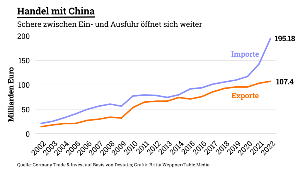 Deutschlands Importe aus China: Im vergangenen Jahr haben die Waren-Importe aus China nach Deutschland deutlich zugenommen.