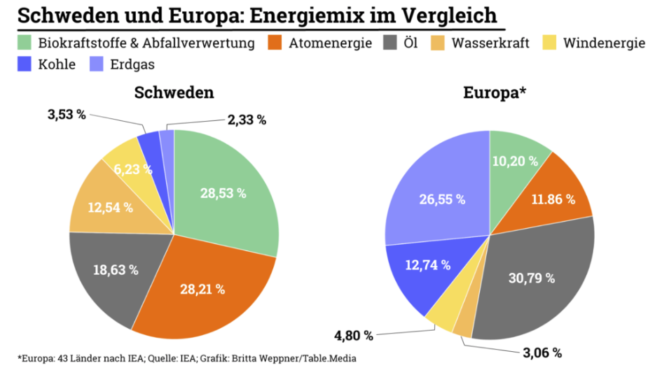 Graphik zu Schweden und Europa: Energiemix im Vergleich 