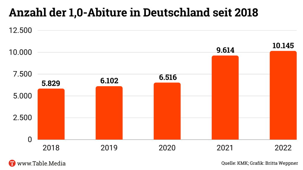 Einserabitur Abiturienten