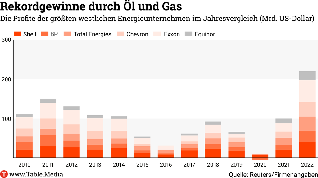 Rekordgewinne 2022: Ölkonzerne wenden sich von den Klimaplänen ab.