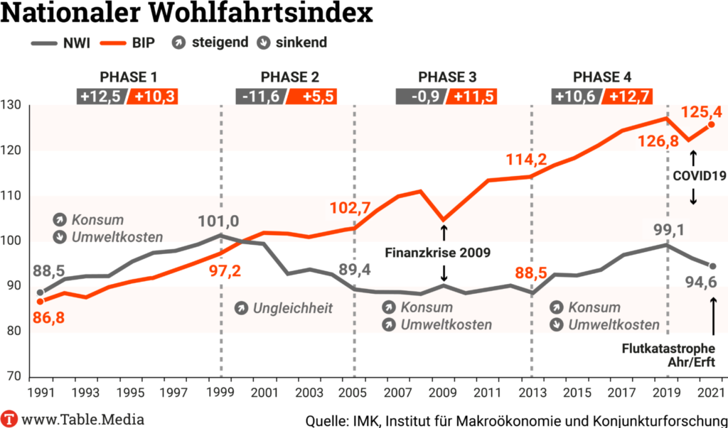 Wohlstand in Deutschland: BIP steigt, doch der Wohlstand sinkt.