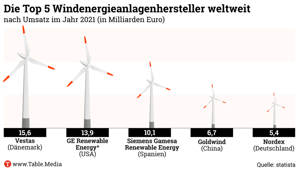 Top 5 der Windanlagenhersteller: Siemens Gamesa achtet auf ESG-Kriterien.