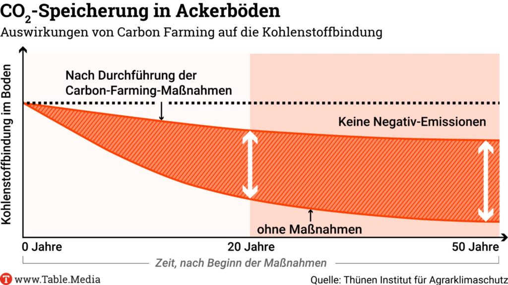 Carbon Farming: CO2-Speicherung in Ackerböden.