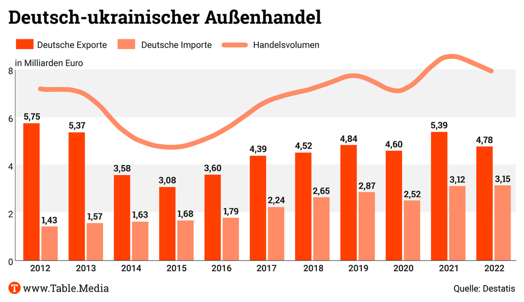 Handel mit der Ukraine