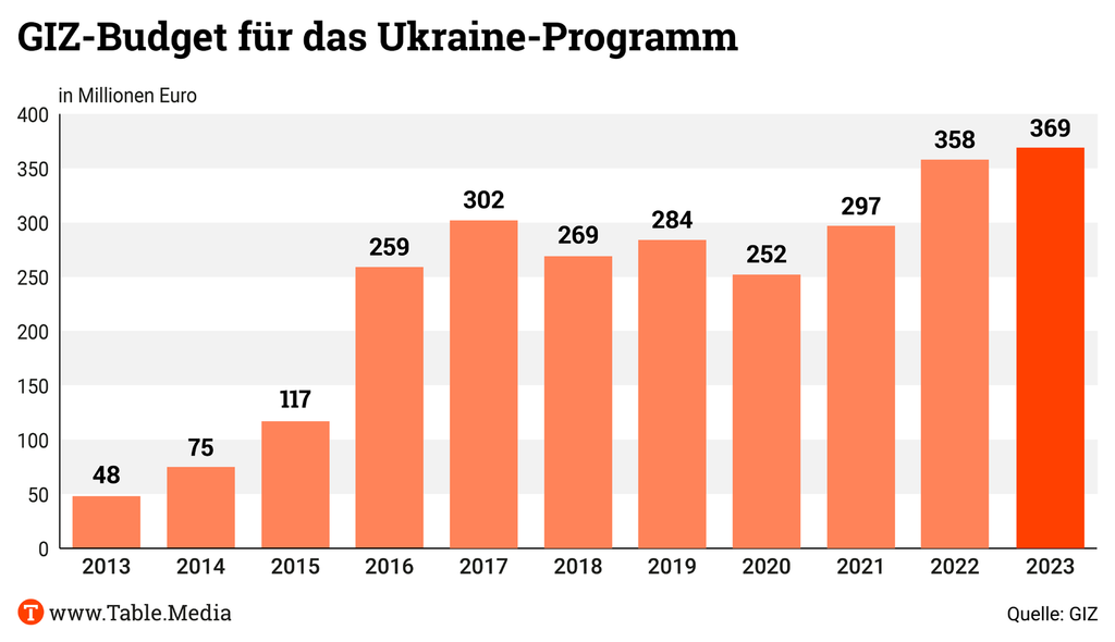 Wie viel GIZ für das Ukraine-Programm einplant. 