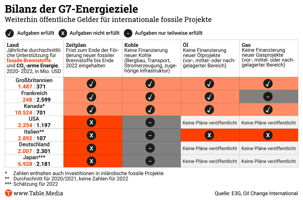 Grafik G7 Staaten finanzieren weiterhin internationale, fossile Energien