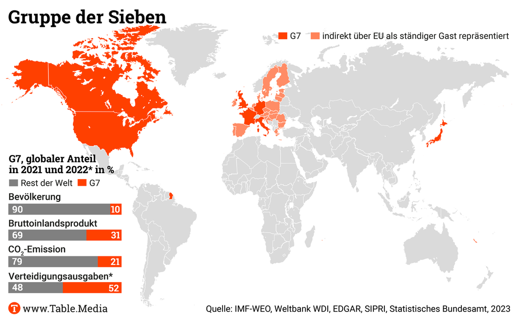 G7 und die Welt