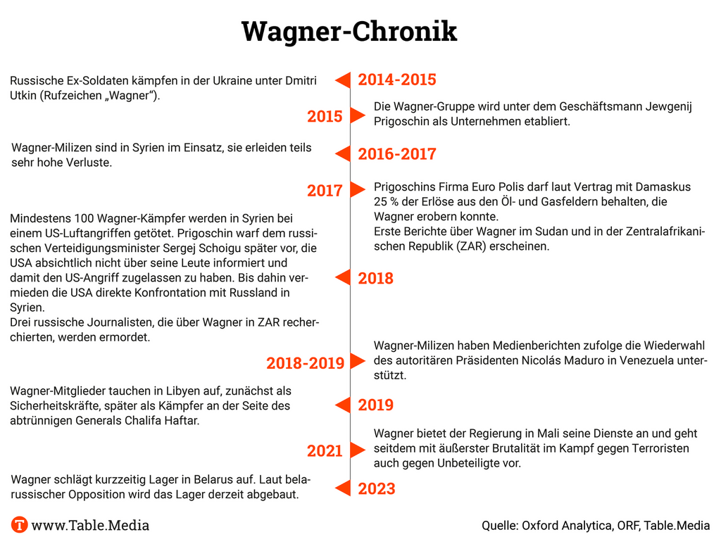 Wagner-Chronik