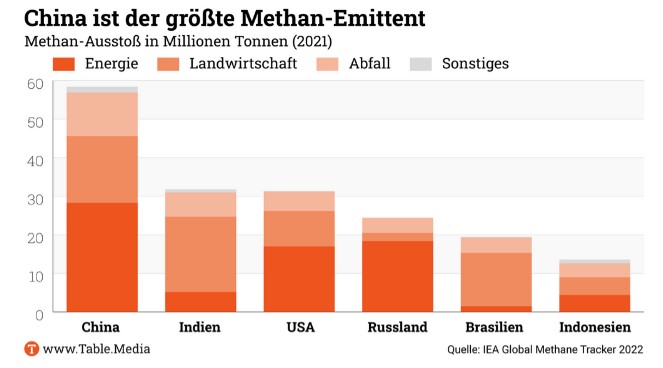 Die größten Emittenten von Methan