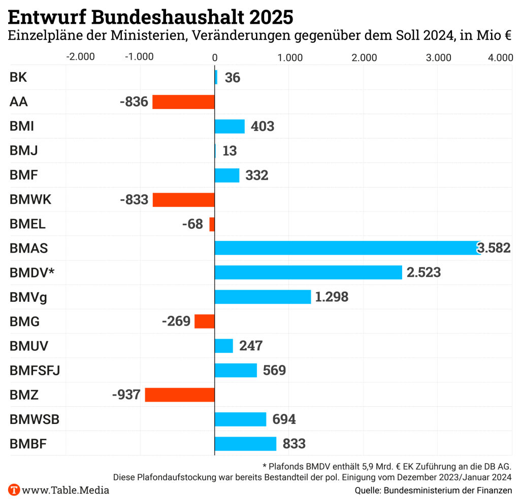 Das Finanzministerium hat den ersten detsillierten Entwurf für den Haushalt 2025. Was bekommt das BMBF?