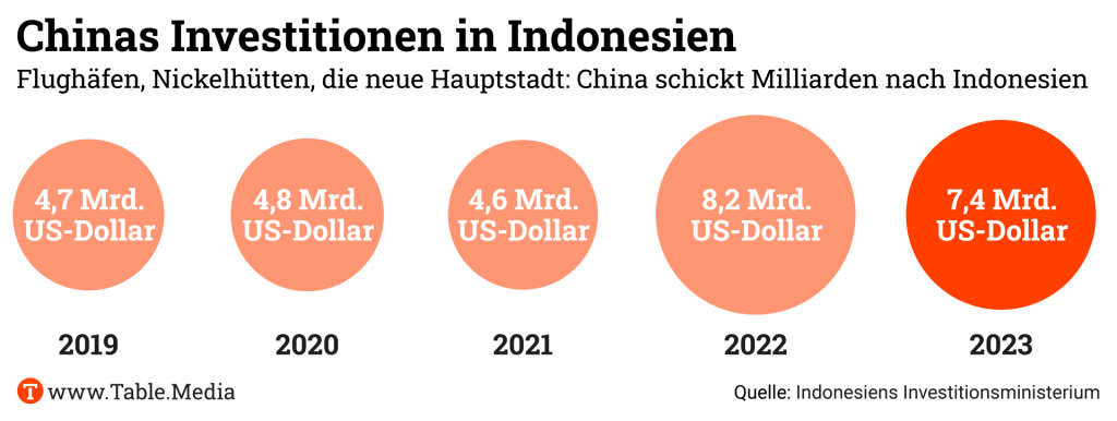 China Indonesien