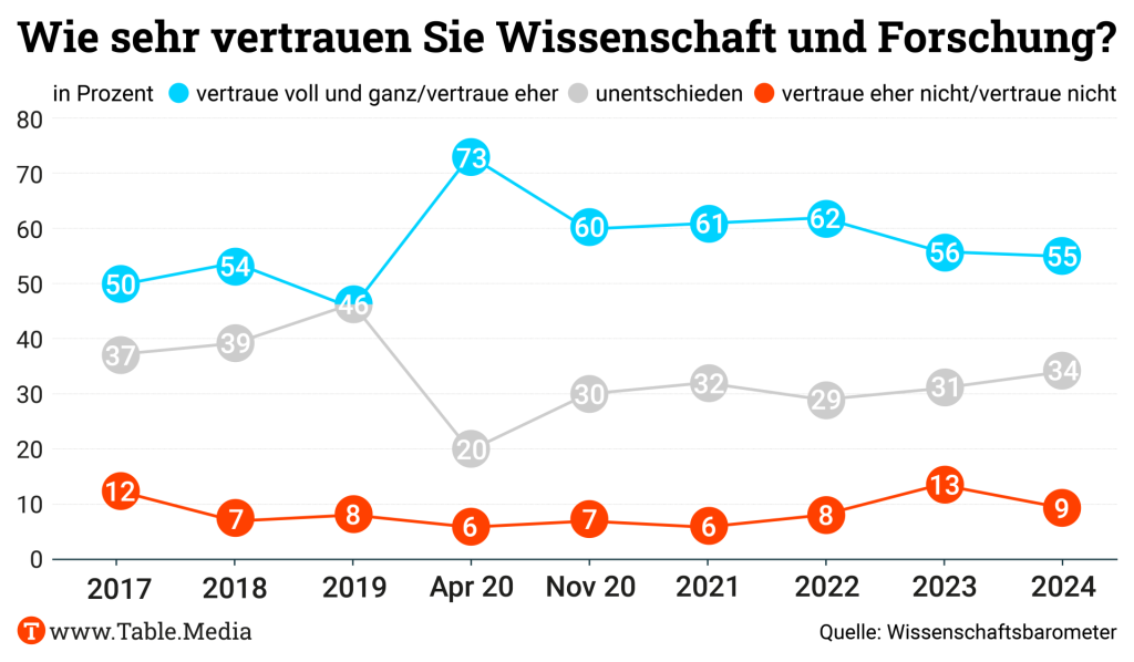 Die Deutschen sehen einen zu großen Einfluss von Wirtschaft und Politik auf die Wissenschaft. Diese genießt dennoch weiterhin ein hohes Vertrauen bei den Befragten des Wissenschaftsbarometers 2024. 