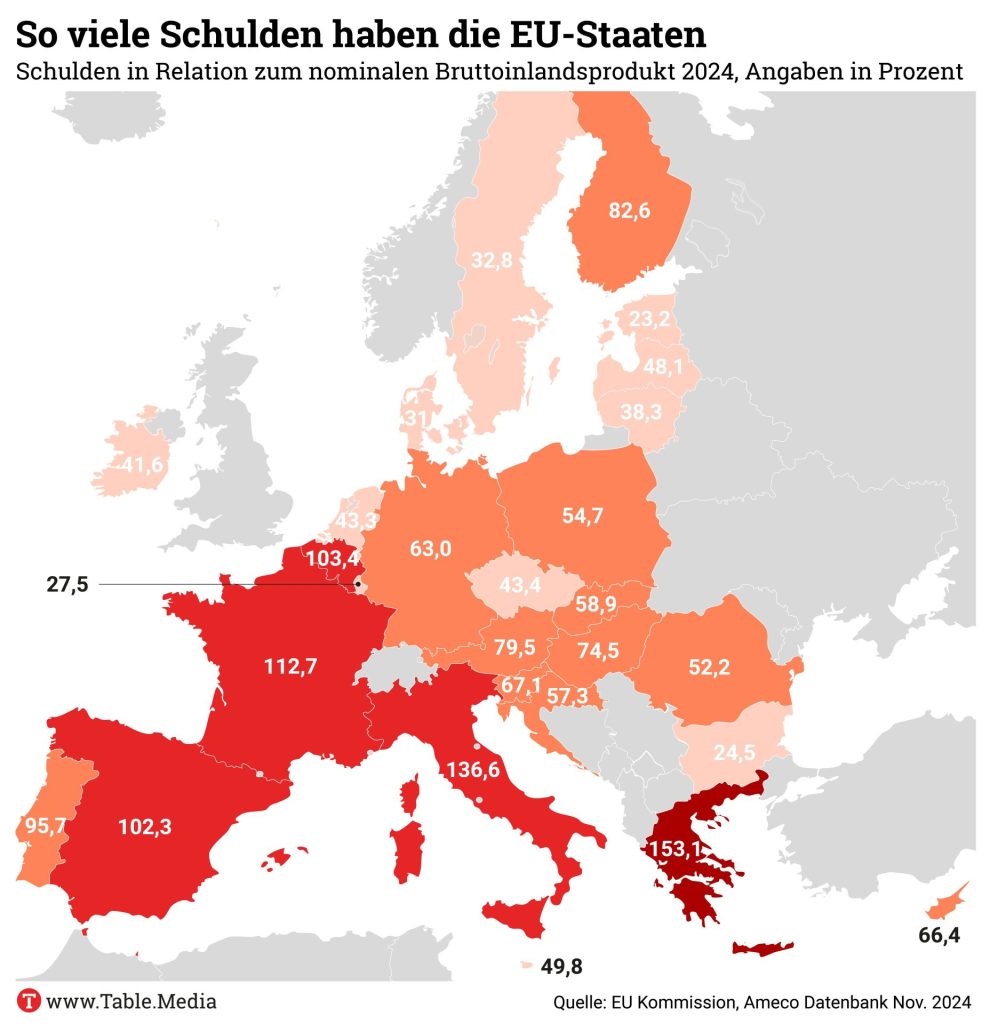Deutschland liegt, was die Schuldenstandsquote betrifft, im Europäischen Mittel.