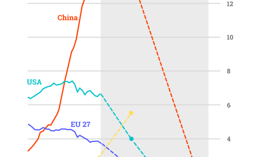 Klimaziele und Reduktionspfade China.Table