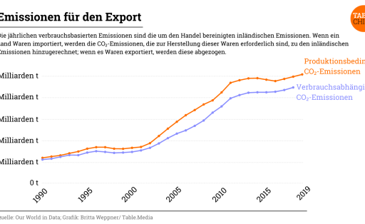 Emissionen für den Export