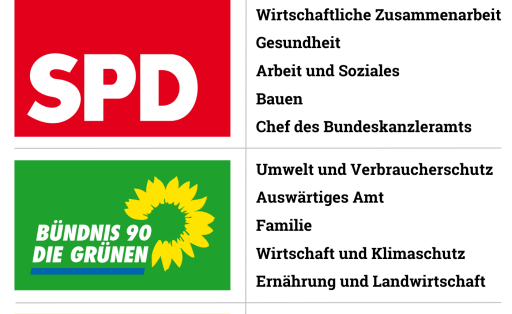 Verteilung der Bundesministerien