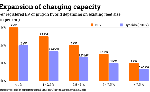 Expansion-of-charging-capacity