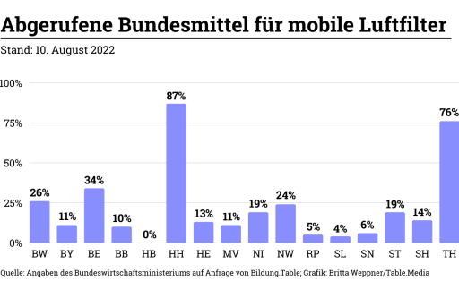 Abgerufene Bundesmittel für mobile Luftfilter
